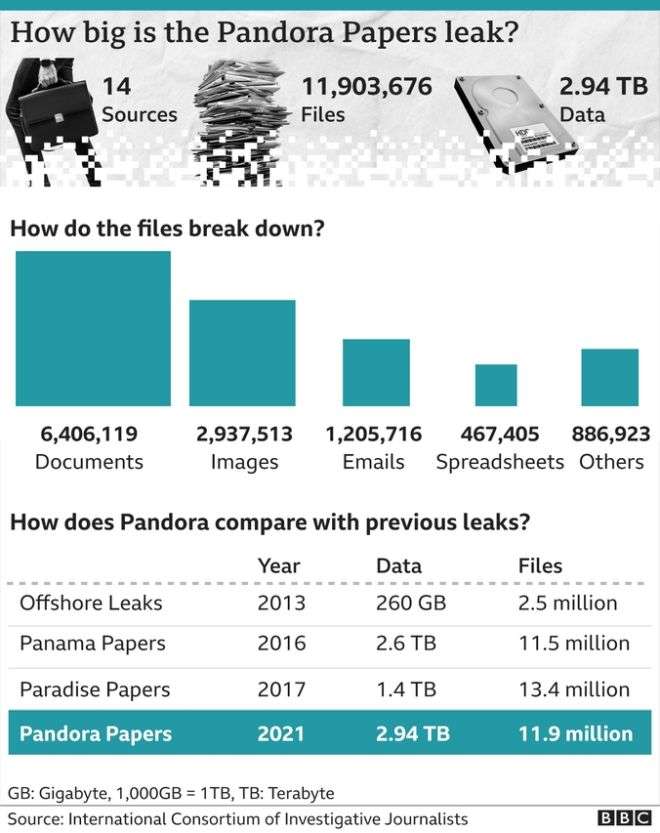 Pandora Papers: O αδήλωτος πλούτος και οι offshore των ισχυρών